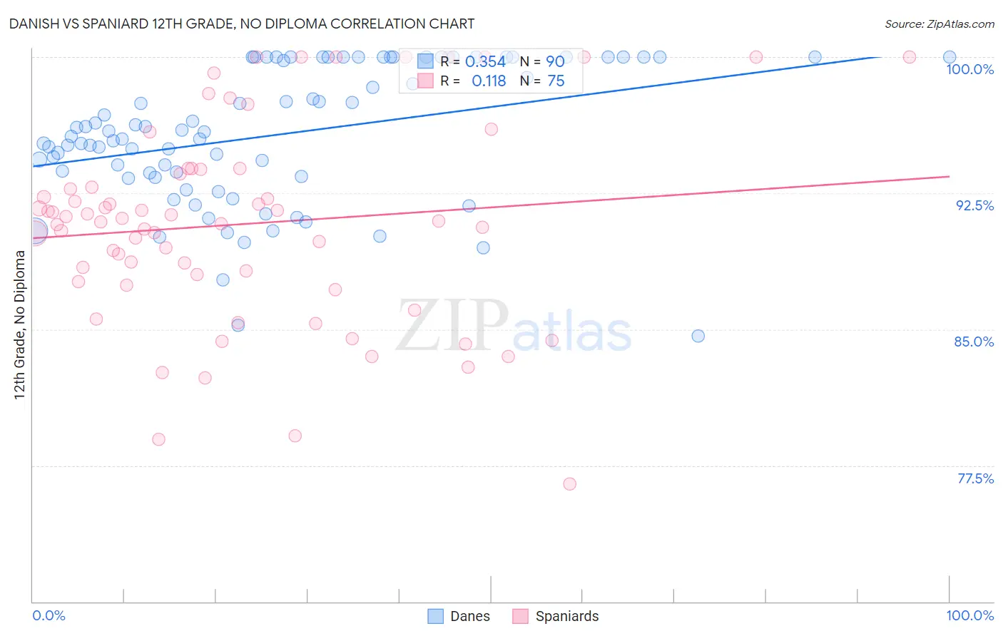 Danish vs Spaniard 12th Grade, No Diploma