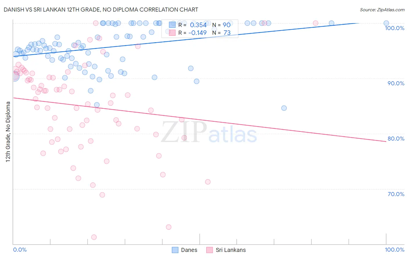 Danish vs Sri Lankan 12th Grade, No Diploma