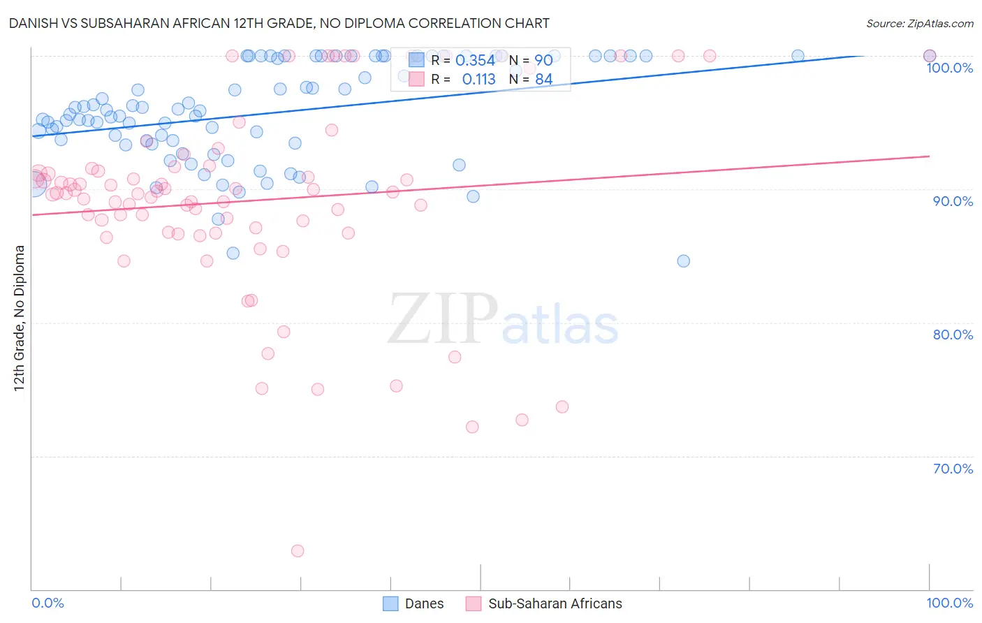 Danish vs Subsaharan African 12th Grade, No Diploma