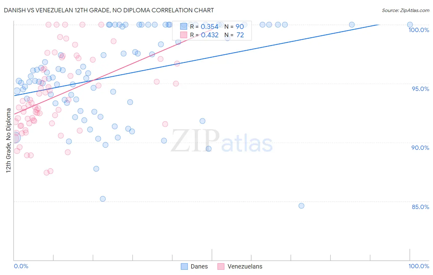 Danish vs Venezuelan 12th Grade, No Diploma