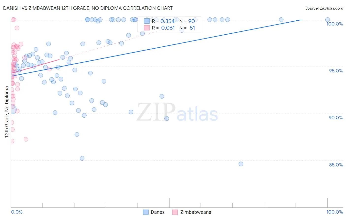 Danish vs Zimbabwean 12th Grade, No Diploma