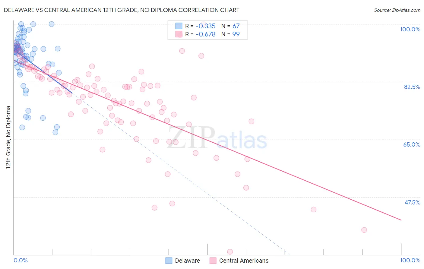 Delaware vs Central American 12th Grade, No Diploma