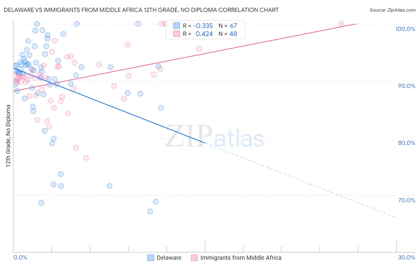 Delaware vs Immigrants from Middle Africa 12th Grade, No Diploma