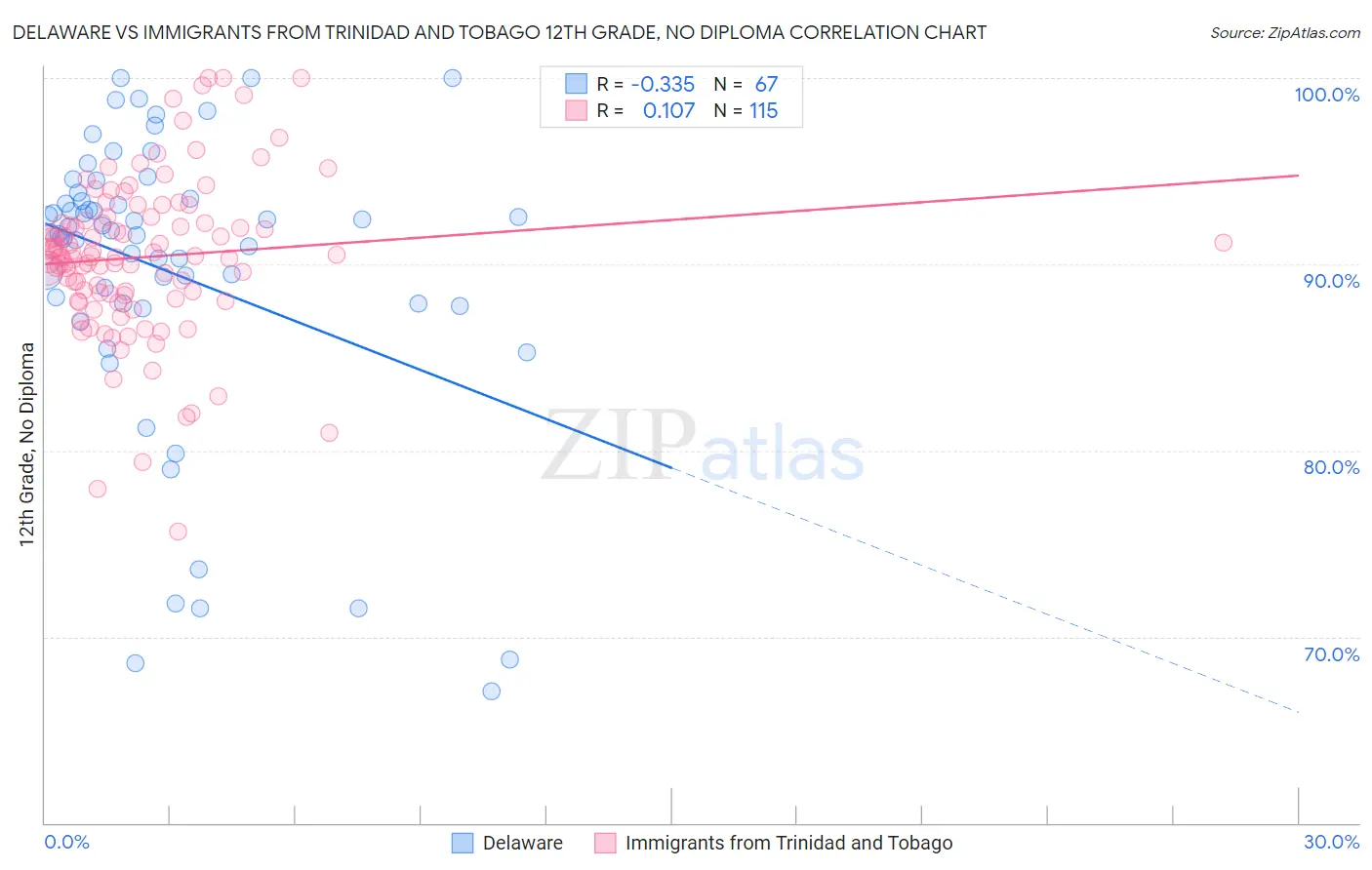 Delaware vs Immigrants from Trinidad and Tobago 12th Grade, No Diploma
