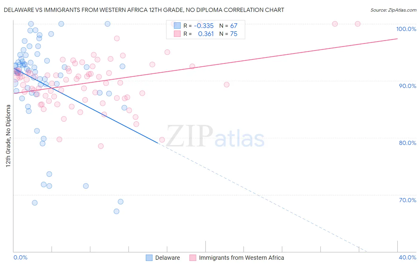 Delaware vs Immigrants from Western Africa 12th Grade, No Diploma