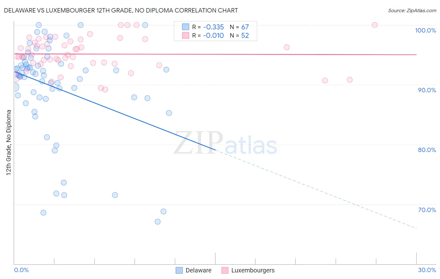 Delaware vs Luxembourger 12th Grade, No Diploma