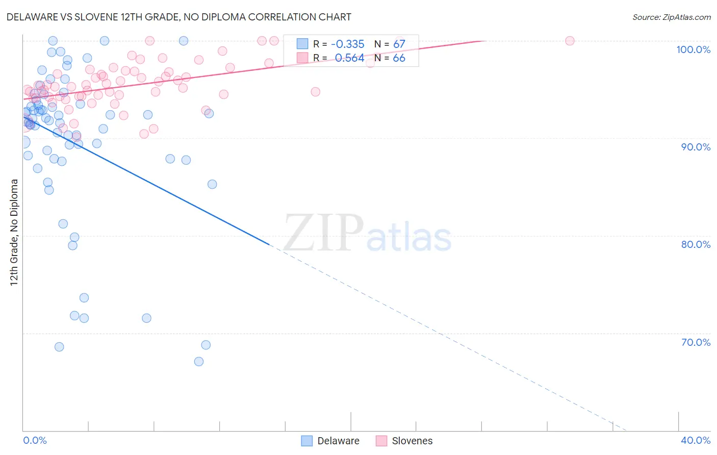 Delaware vs Slovene 12th Grade, No Diploma