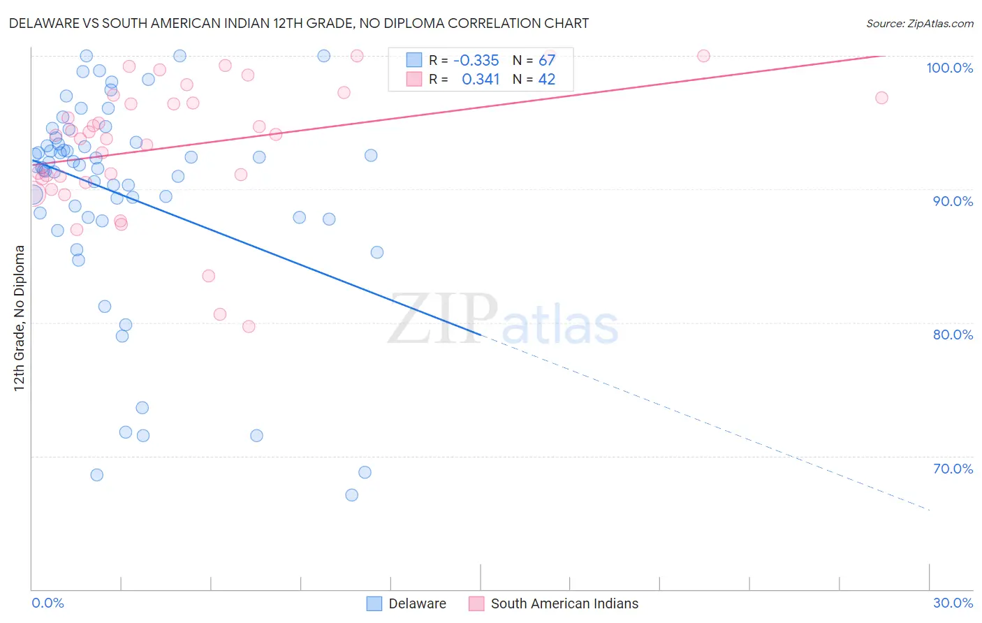 Delaware vs South American Indian 12th Grade, No Diploma