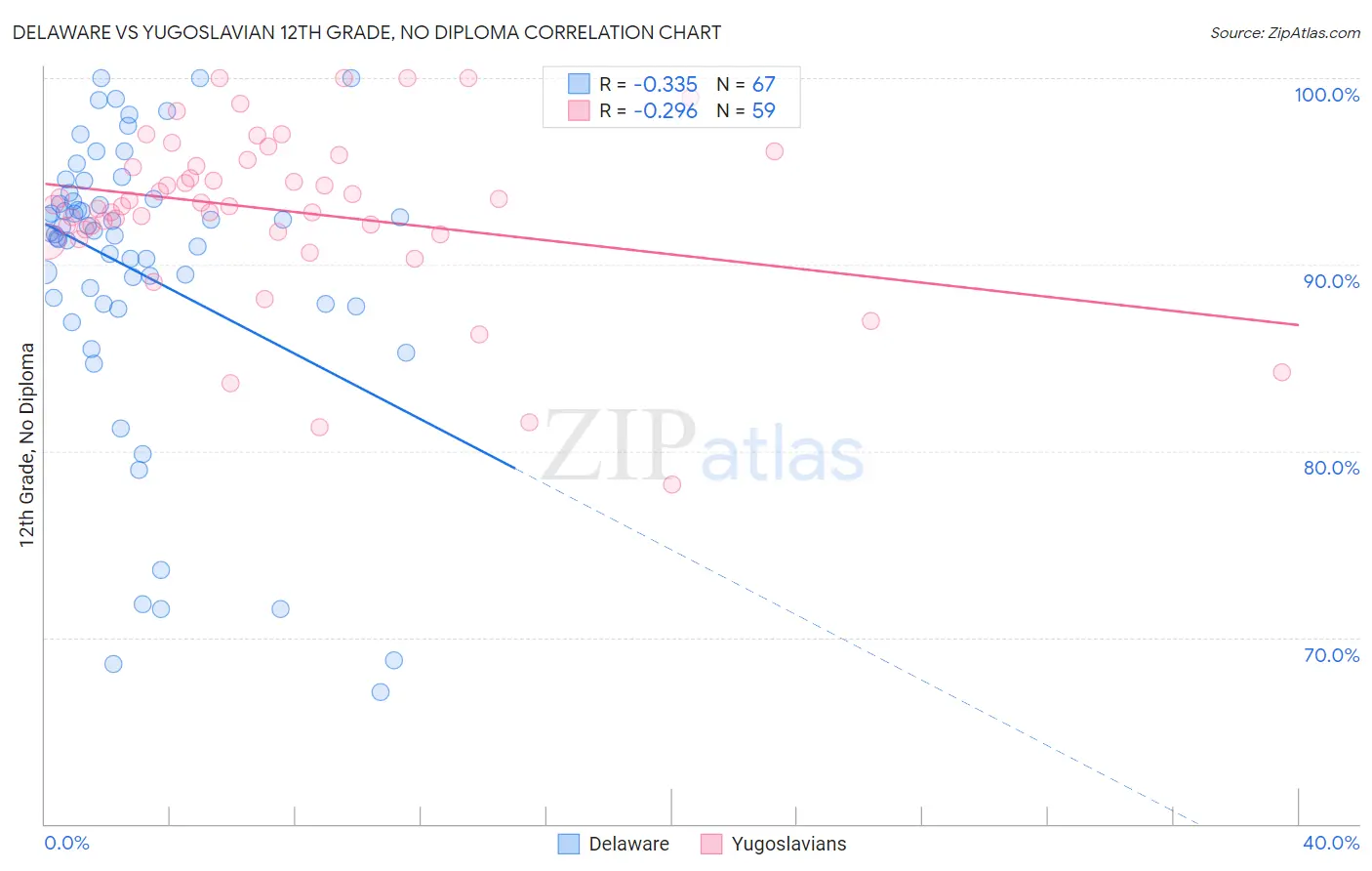 Delaware vs Yugoslavian 12th Grade, No Diploma