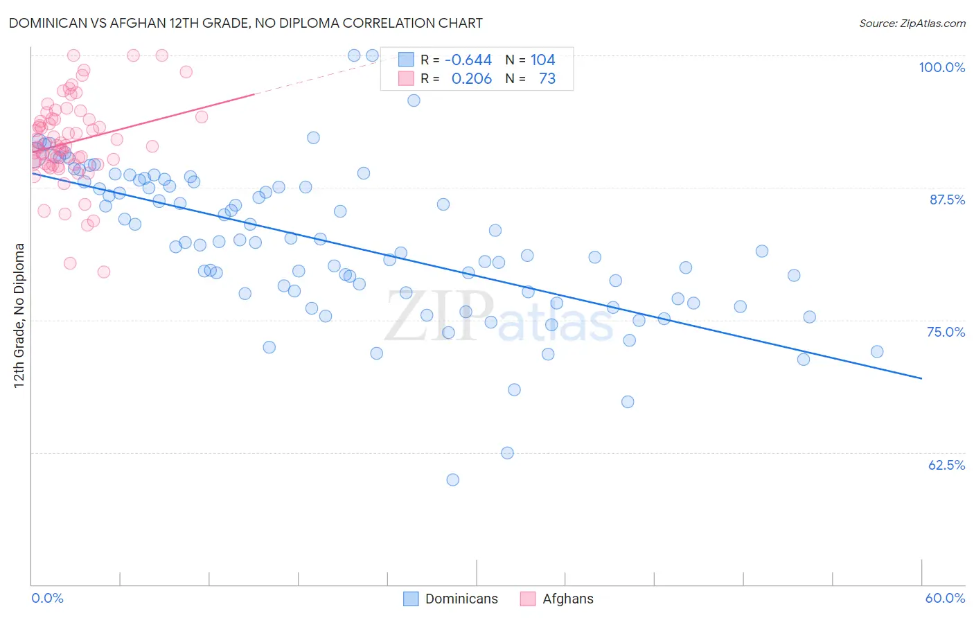 Dominican vs Afghan 12th Grade, No Diploma