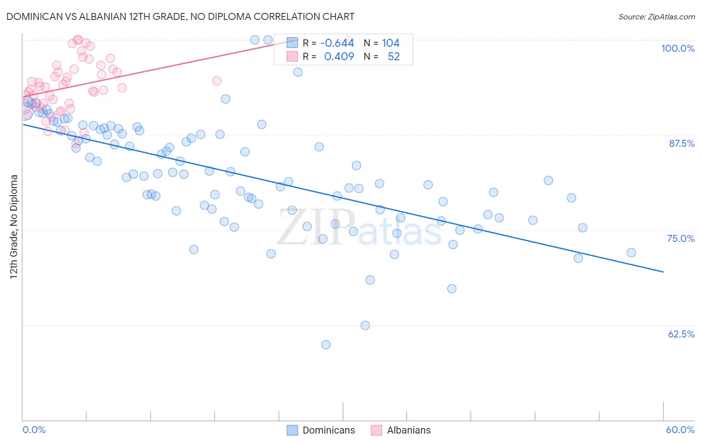 Dominican vs Albanian 12th Grade, No Diploma