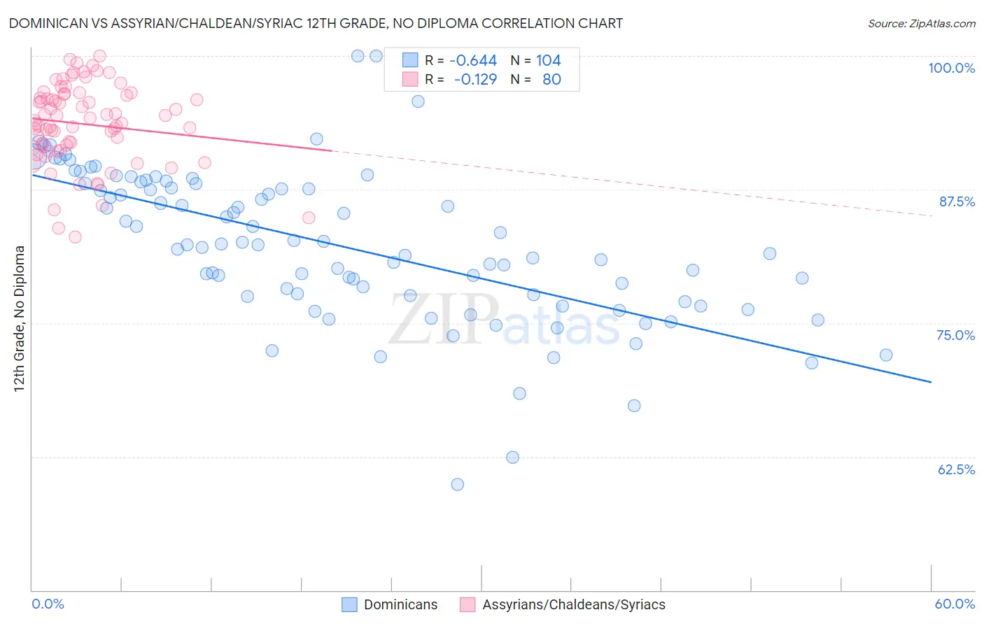 Dominican vs Assyrian/Chaldean/Syriac 12th Grade, No Diploma