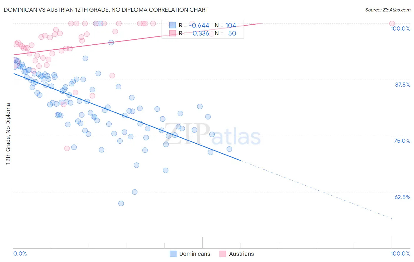 Dominican vs Austrian 12th Grade, No Diploma