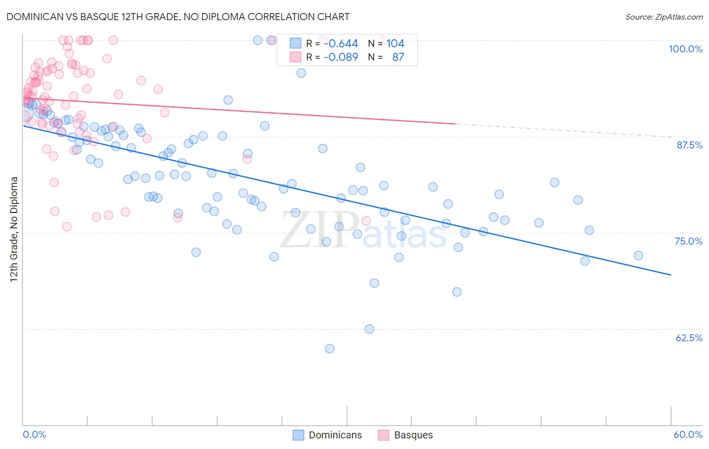 Dominican vs Basque 12th Grade, No Diploma