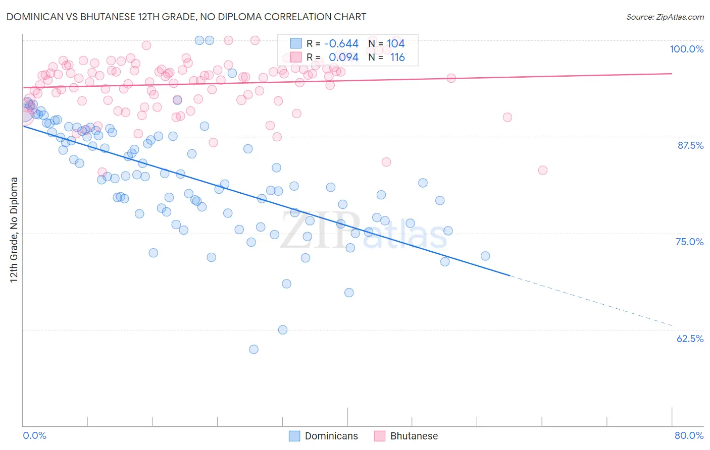 Dominican vs Bhutanese 12th Grade, No Diploma