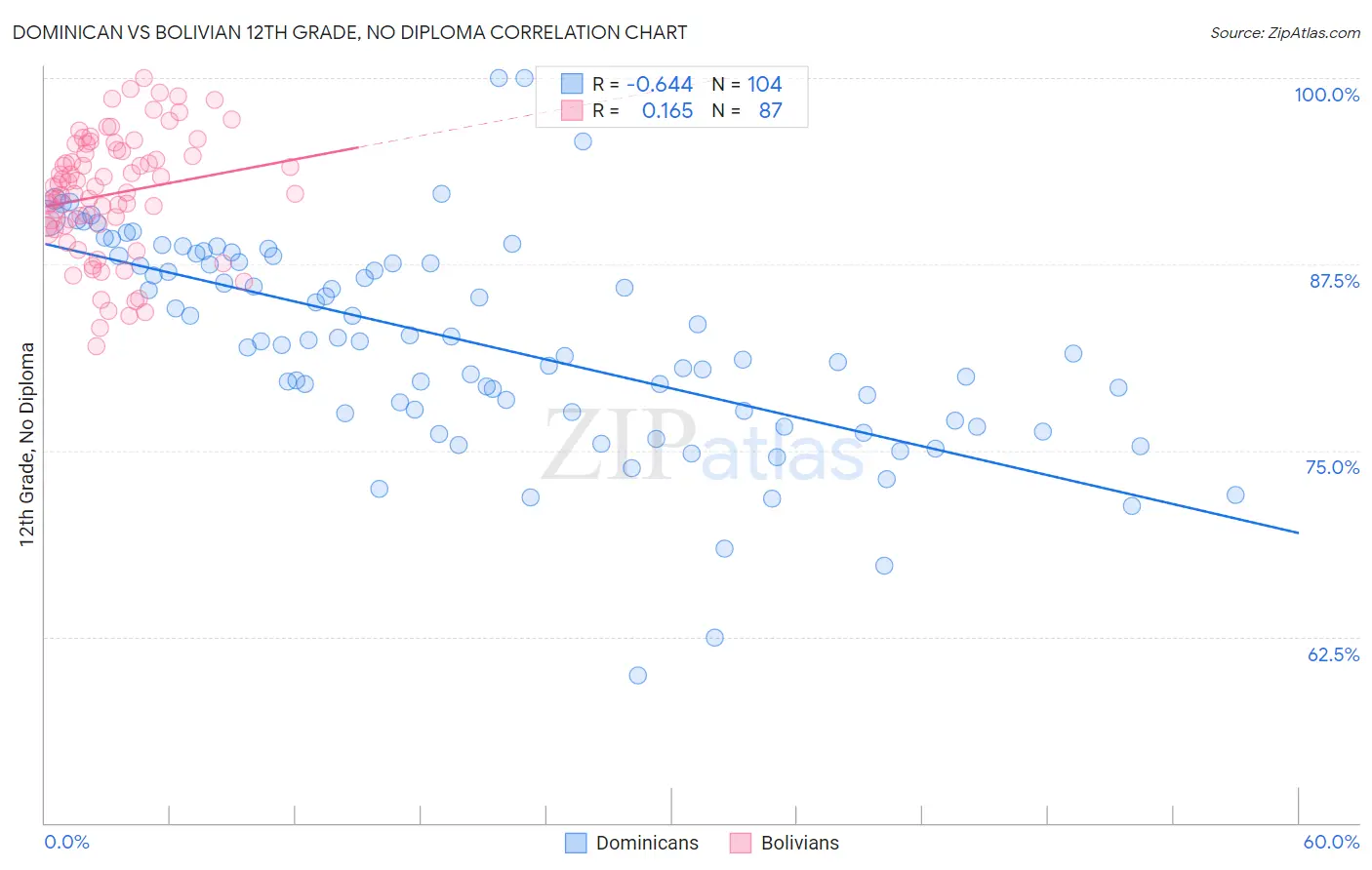 Dominican vs Bolivian 12th Grade, No Diploma