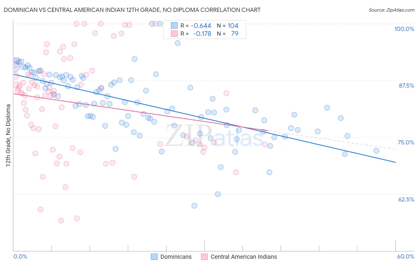 Dominican vs Central American Indian 12th Grade, No Diploma