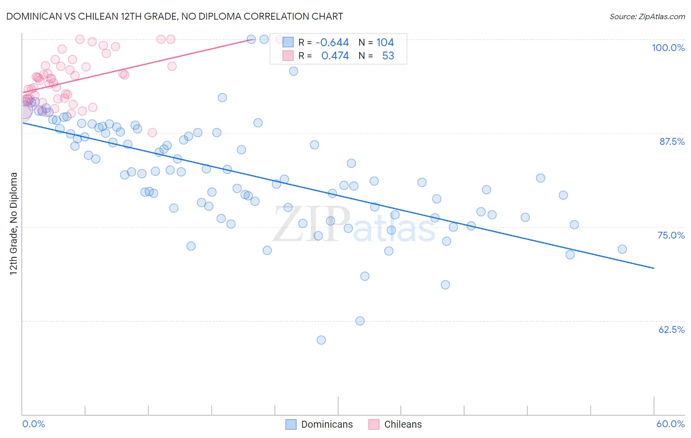 Dominican vs Chilean 12th Grade, No Diploma