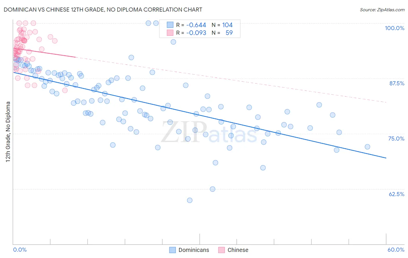 Dominican vs Chinese 12th Grade, No Diploma
