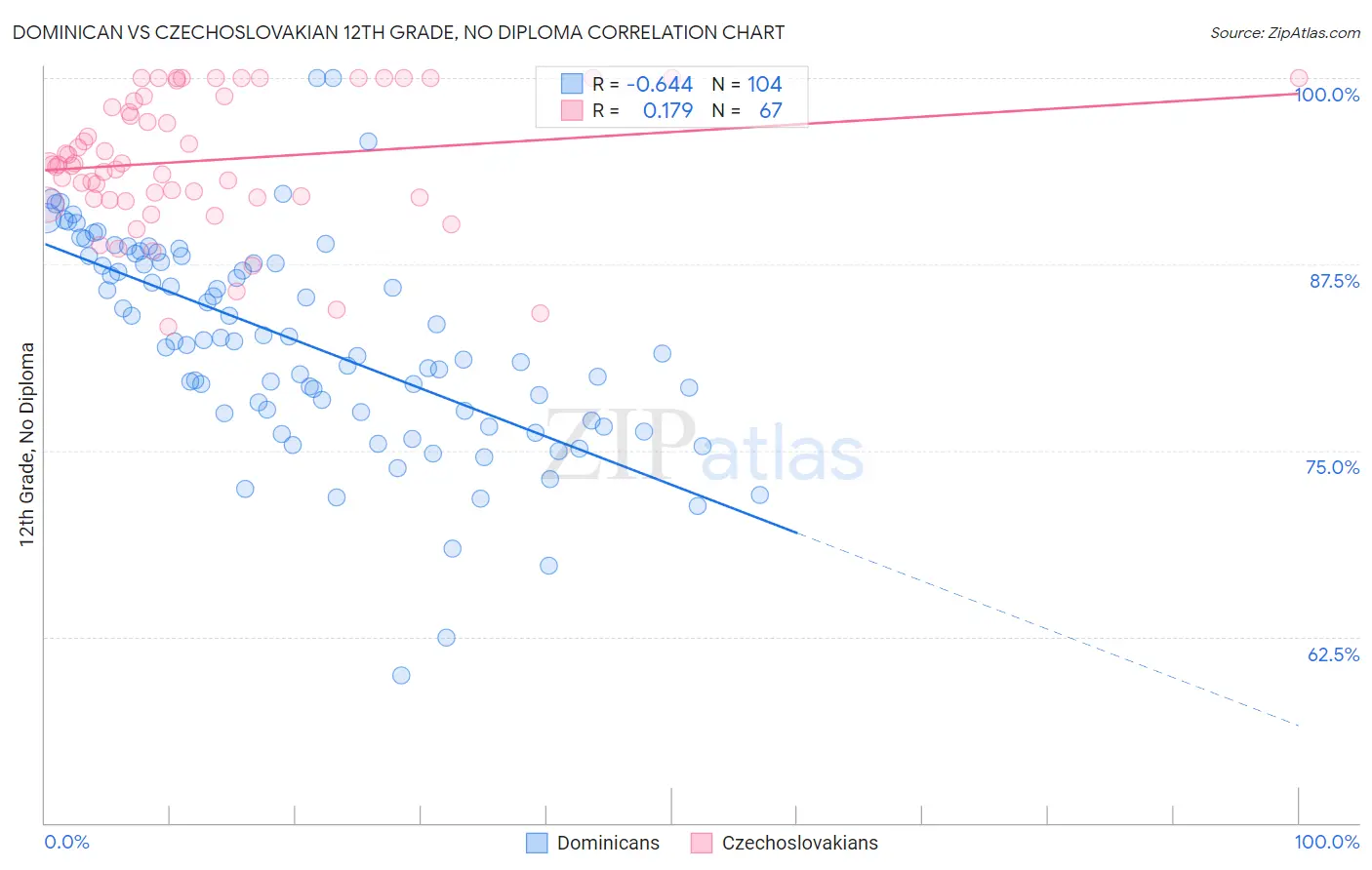 Dominican vs Czechoslovakian 12th Grade, No Diploma