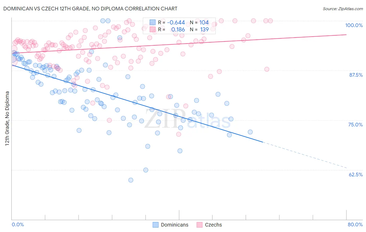 Dominican vs Czech 12th Grade, No Diploma