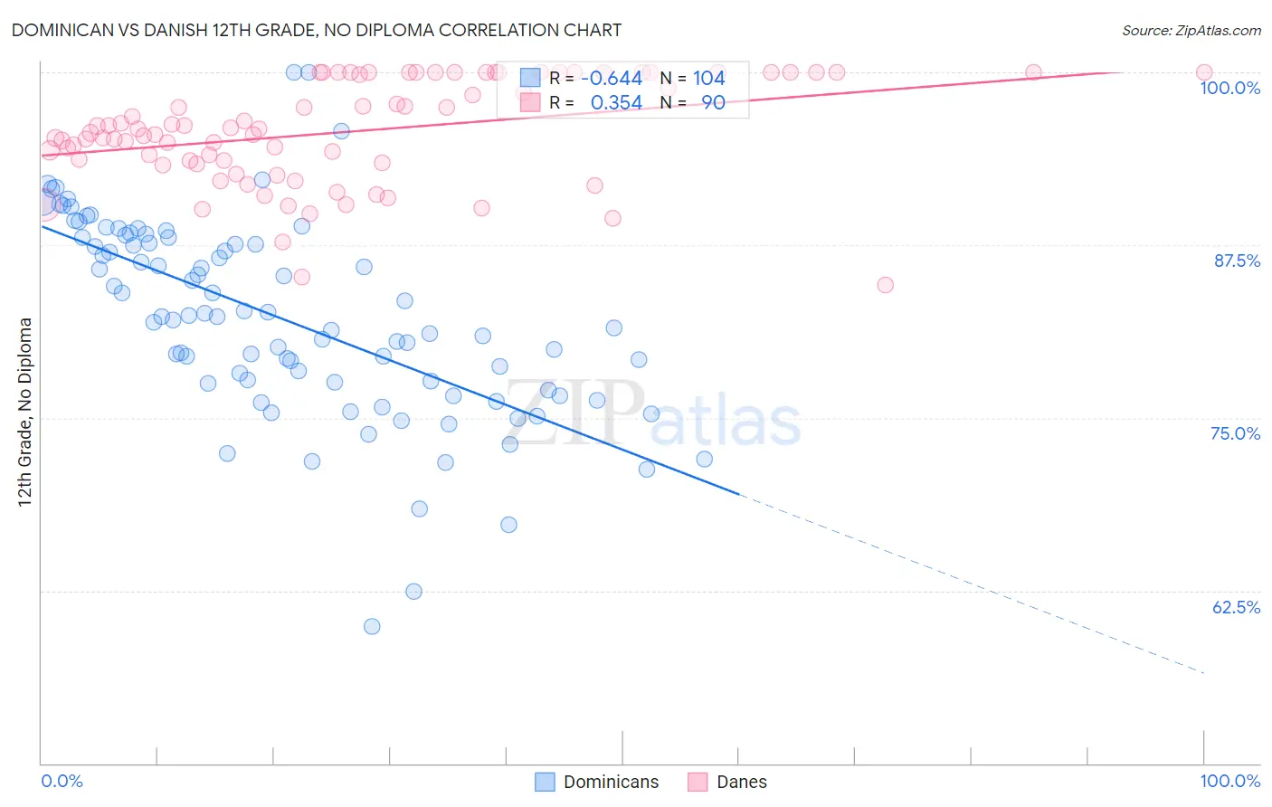 Dominican vs Danish 12th Grade, No Diploma