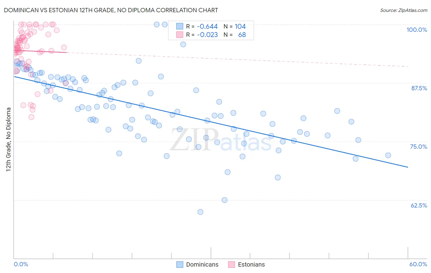 Dominican vs Estonian 12th Grade, No Diploma