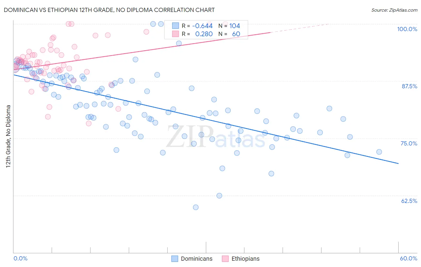 Dominican vs Ethiopian 12th Grade, No Diploma
