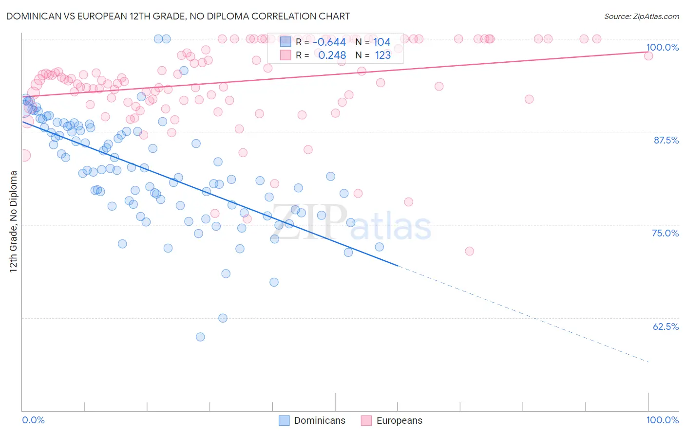 Dominican vs European 12th Grade, No Diploma