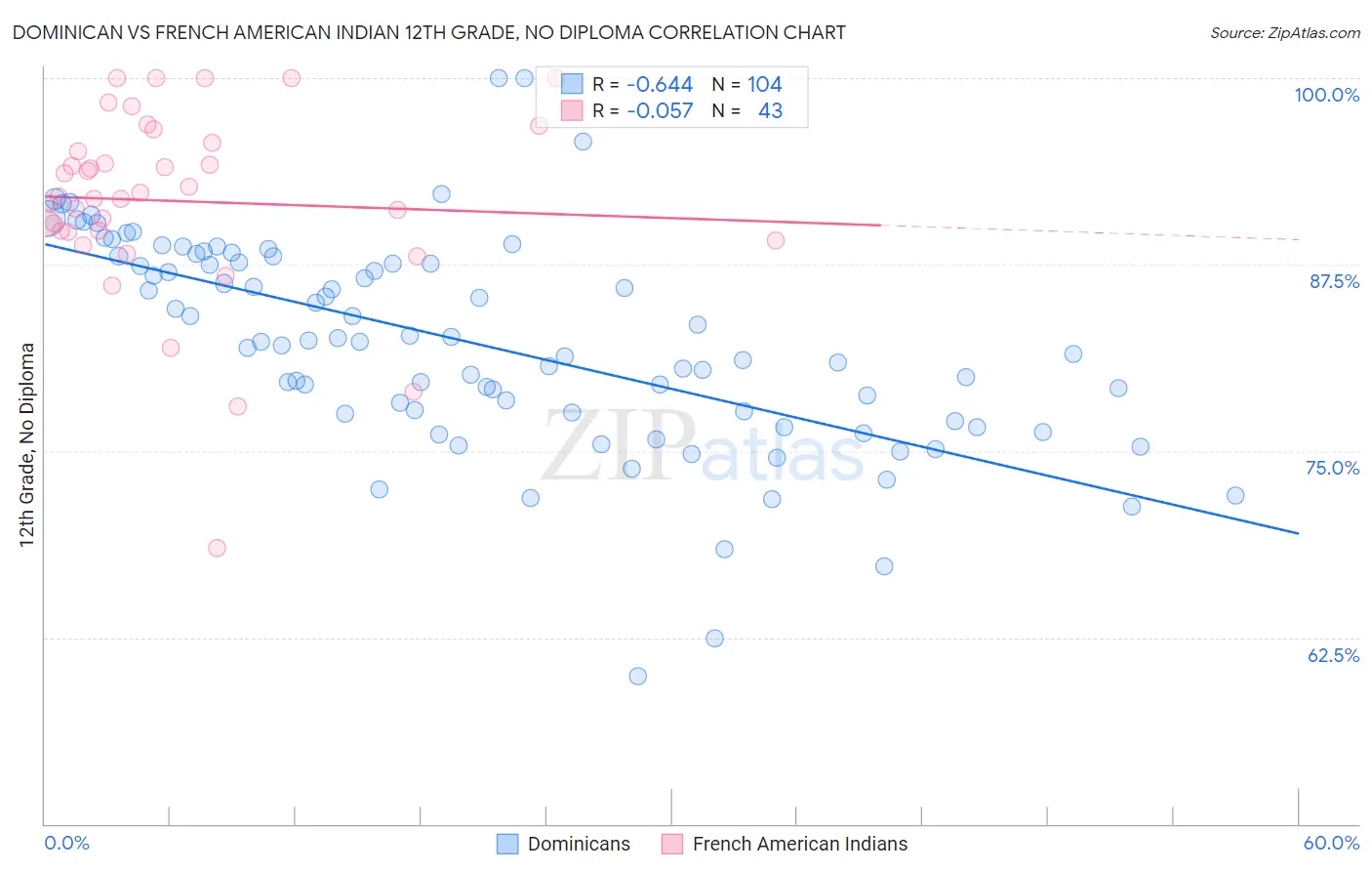 Dominican vs French American Indian 12th Grade, No Diploma