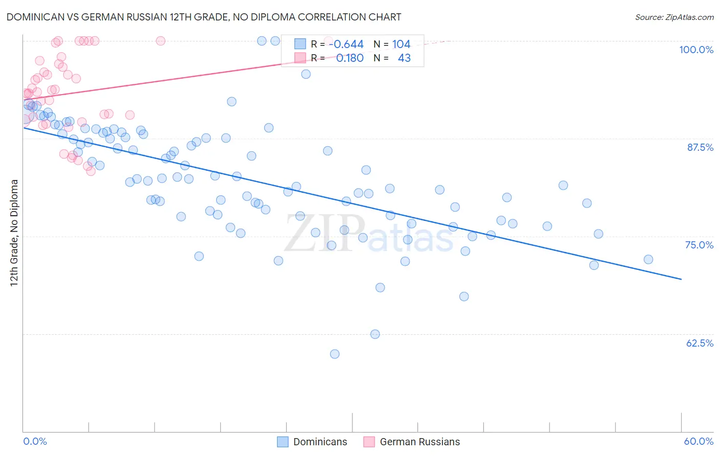 Dominican vs German Russian 12th Grade, No Diploma
