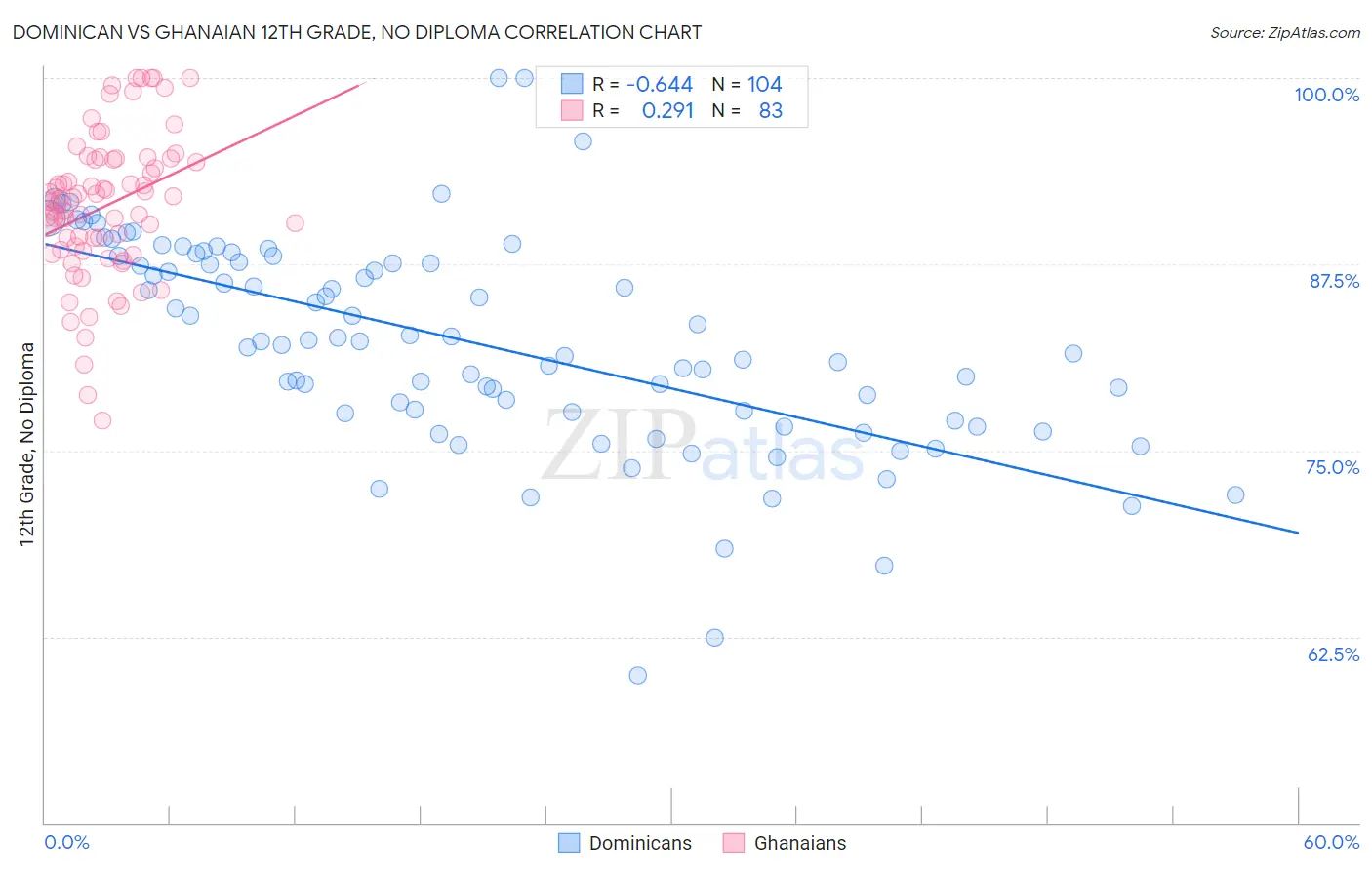 Dominican vs Ghanaian 12th Grade, No Diploma
