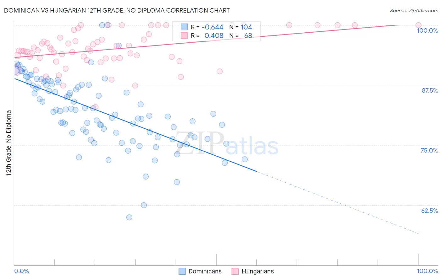 Dominican vs Hungarian 12th Grade, No Diploma