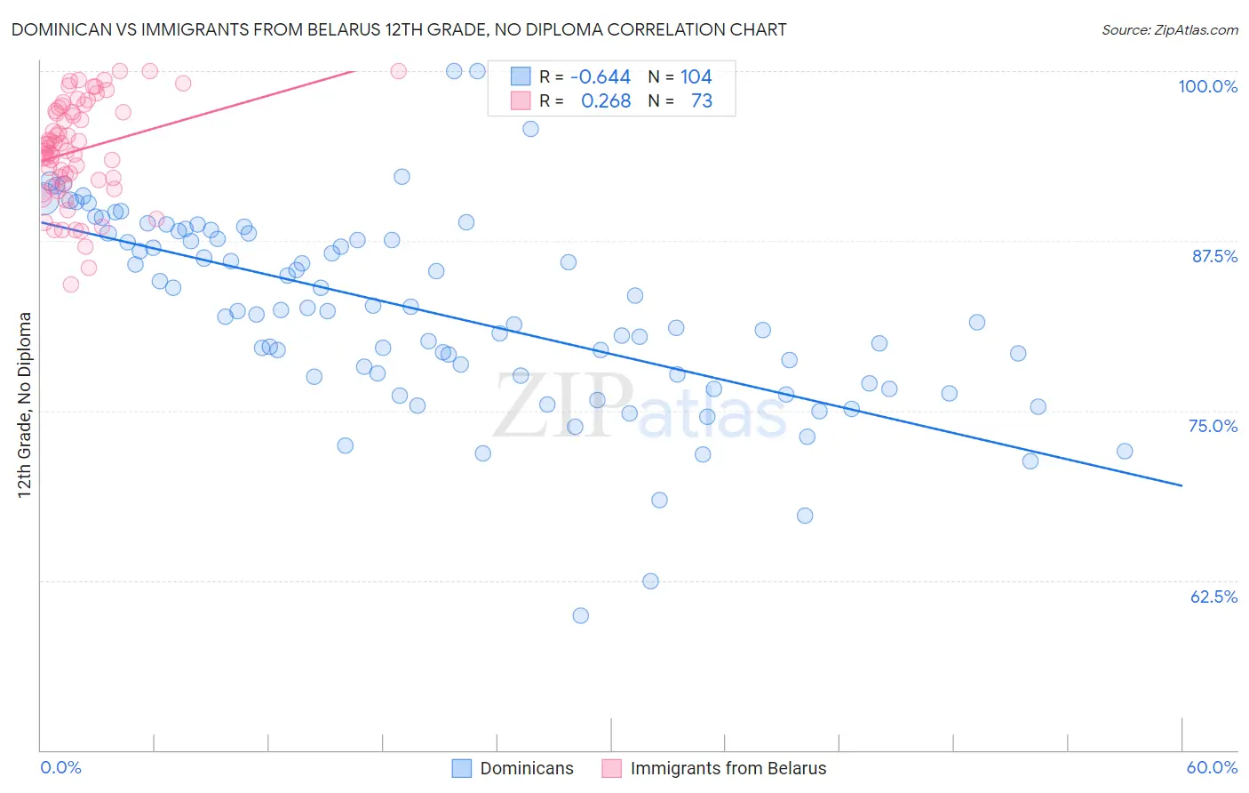 Dominican vs Immigrants from Belarus 12th Grade, No Diploma