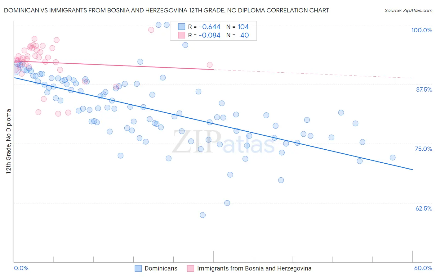 Dominican vs Immigrants from Bosnia and Herzegovina 12th Grade, No Diploma