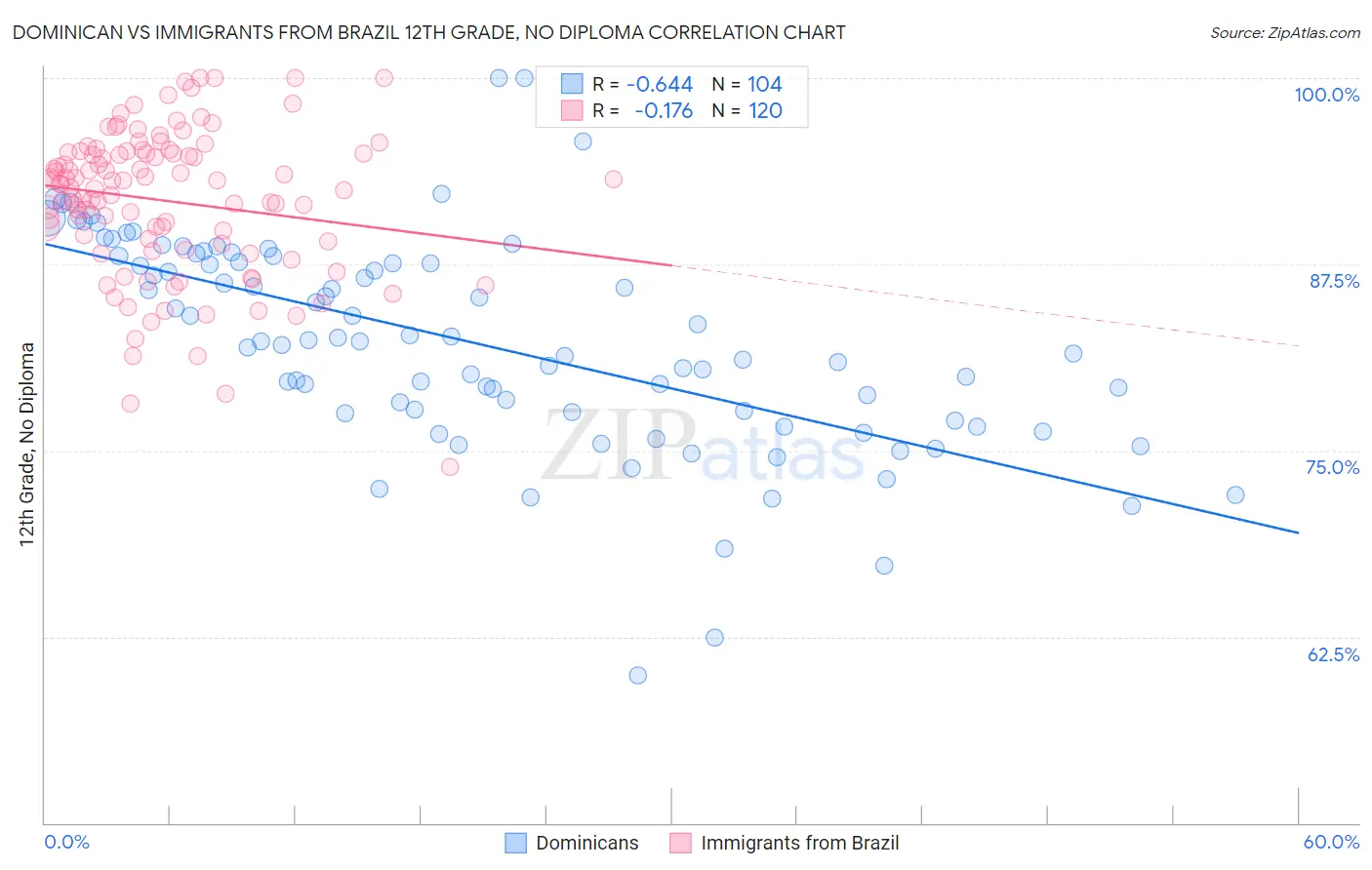 Dominican vs Immigrants from Brazil 12th Grade, No Diploma