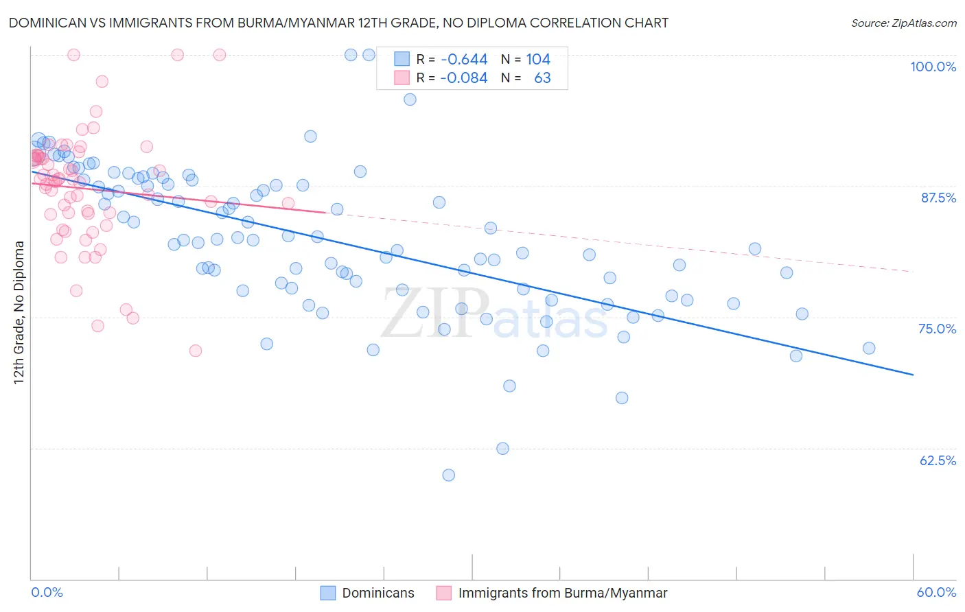 Dominican vs Immigrants from Burma/Myanmar 12th Grade, No Diploma