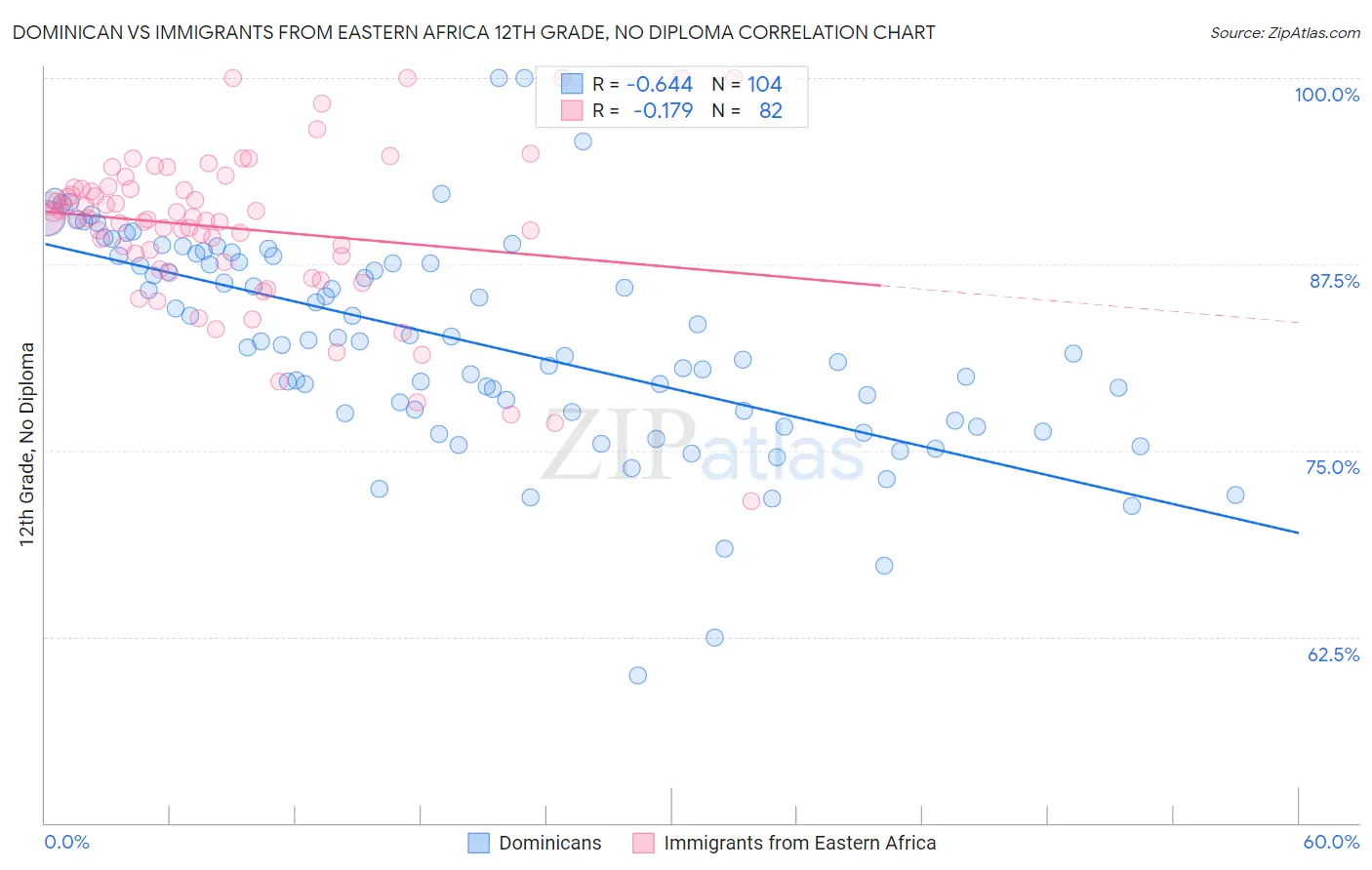 Dominican vs Immigrants from Eastern Africa 12th Grade, No Diploma