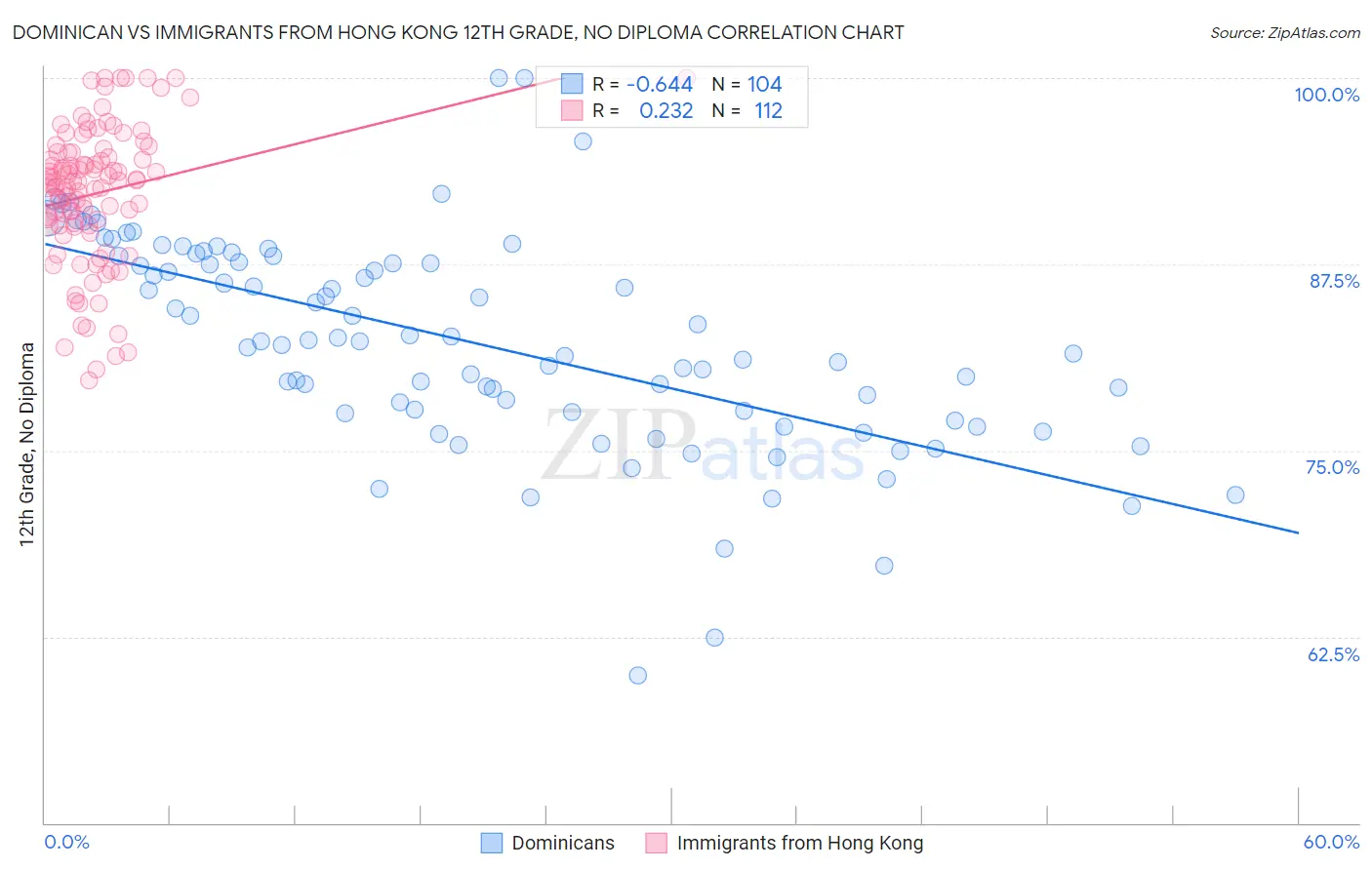 Dominican vs Immigrants from Hong Kong 12th Grade, No Diploma
