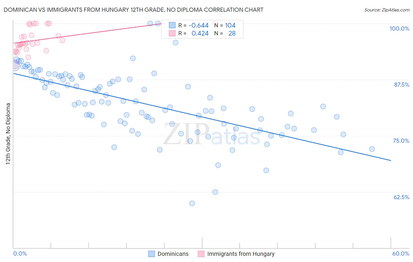 Dominican vs Immigrants from Hungary 12th Grade, No Diploma