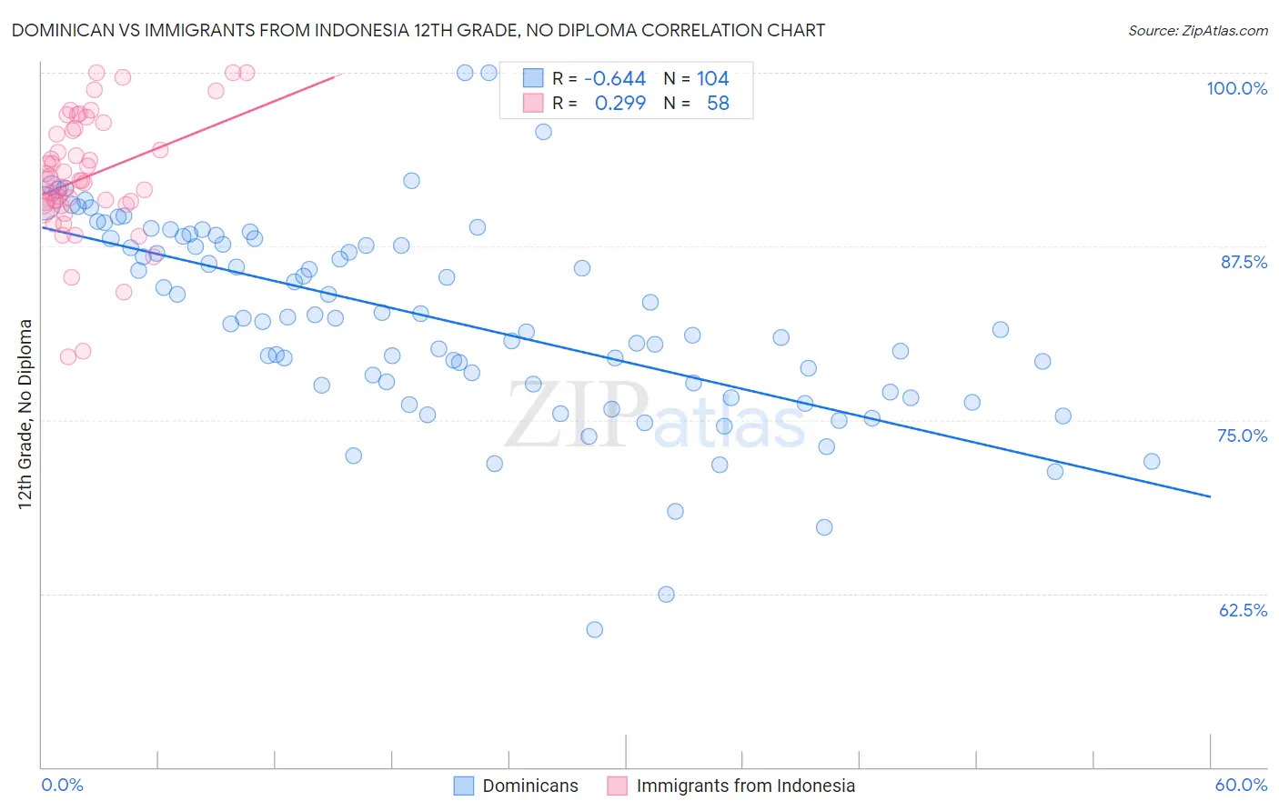Dominican vs Immigrants from Indonesia 12th Grade, No Diploma