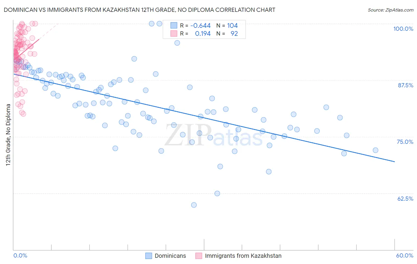 Dominican vs Immigrants from Kazakhstan 12th Grade, No Diploma