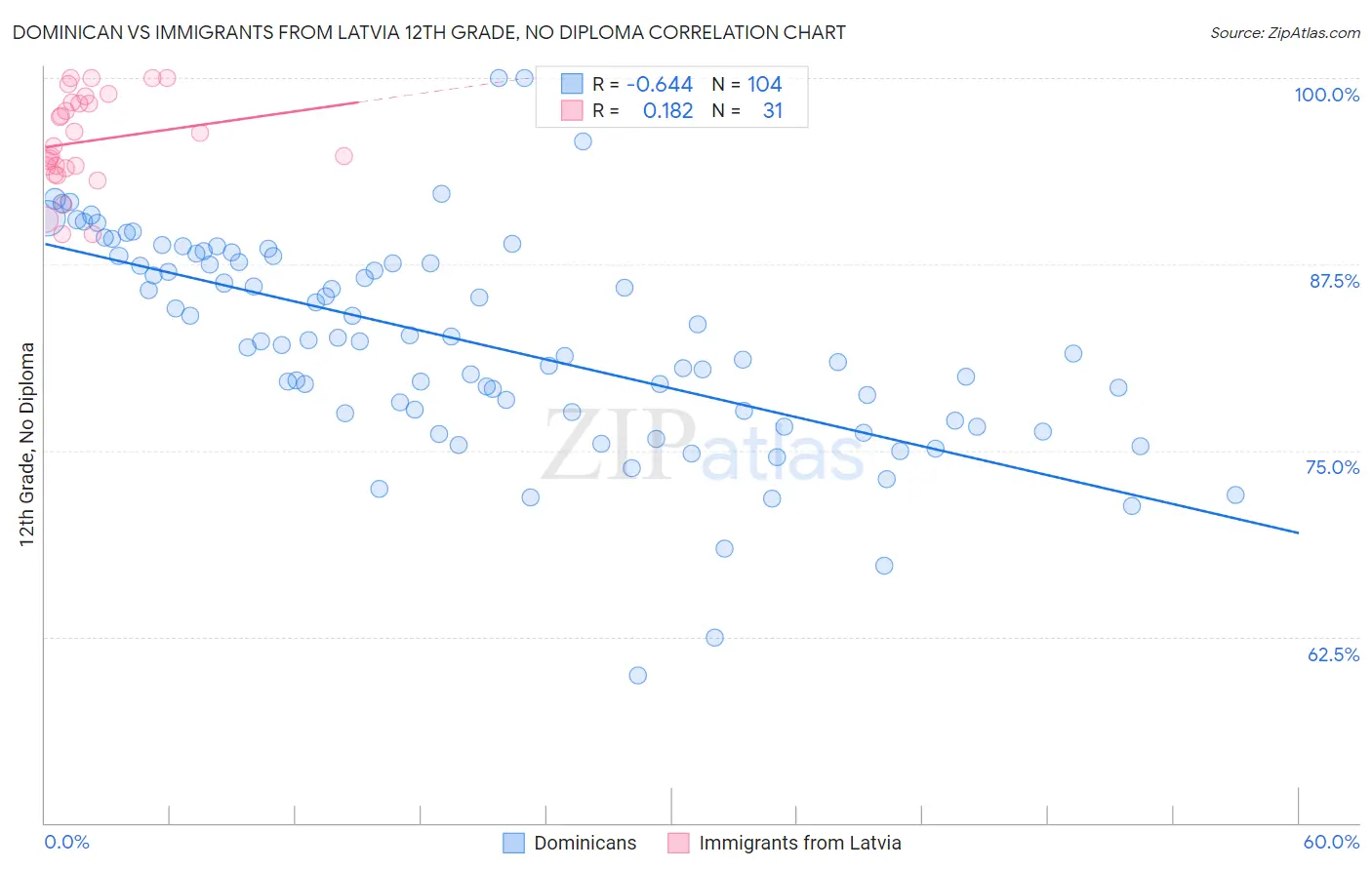 Dominican vs Immigrants from Latvia 12th Grade, No Diploma