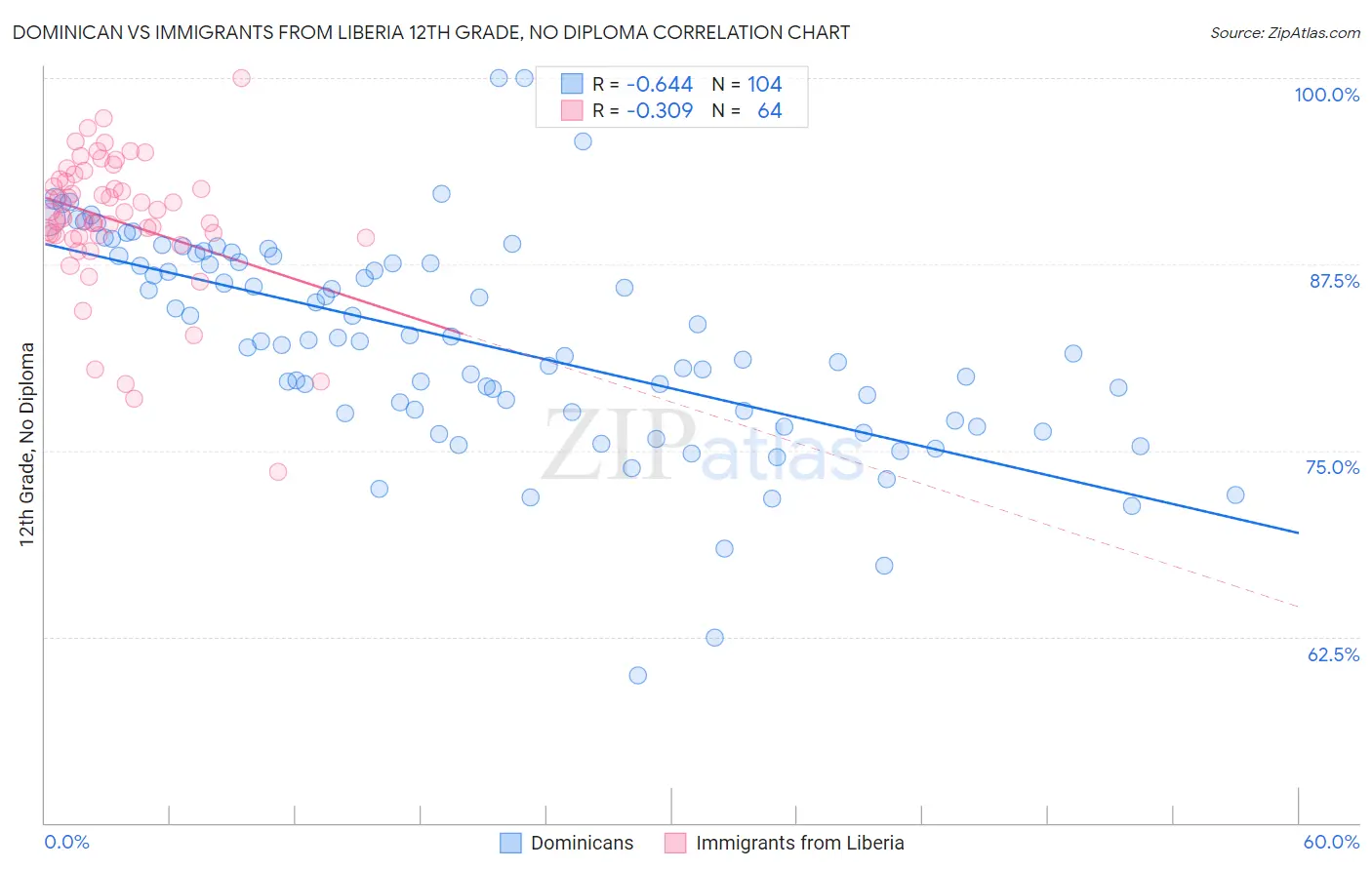 Dominican vs Immigrants from Liberia 12th Grade, No Diploma