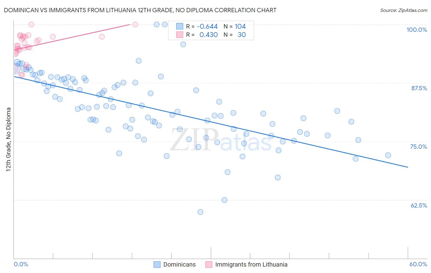 Dominican vs Immigrants from Lithuania 12th Grade, No Diploma