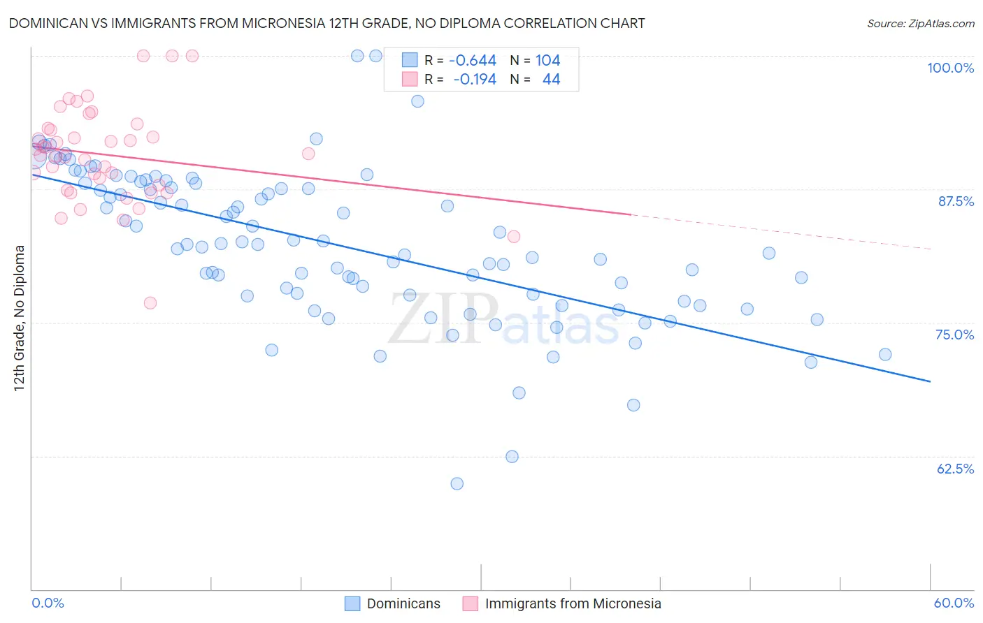 Dominican vs Immigrants from Micronesia 12th Grade, No Diploma