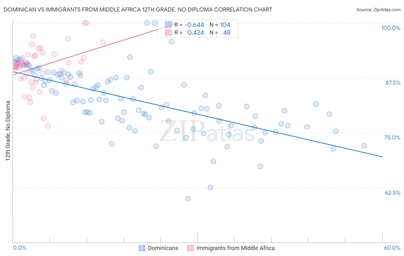 Dominican vs Immigrants from Middle Africa 12th Grade, No Diploma