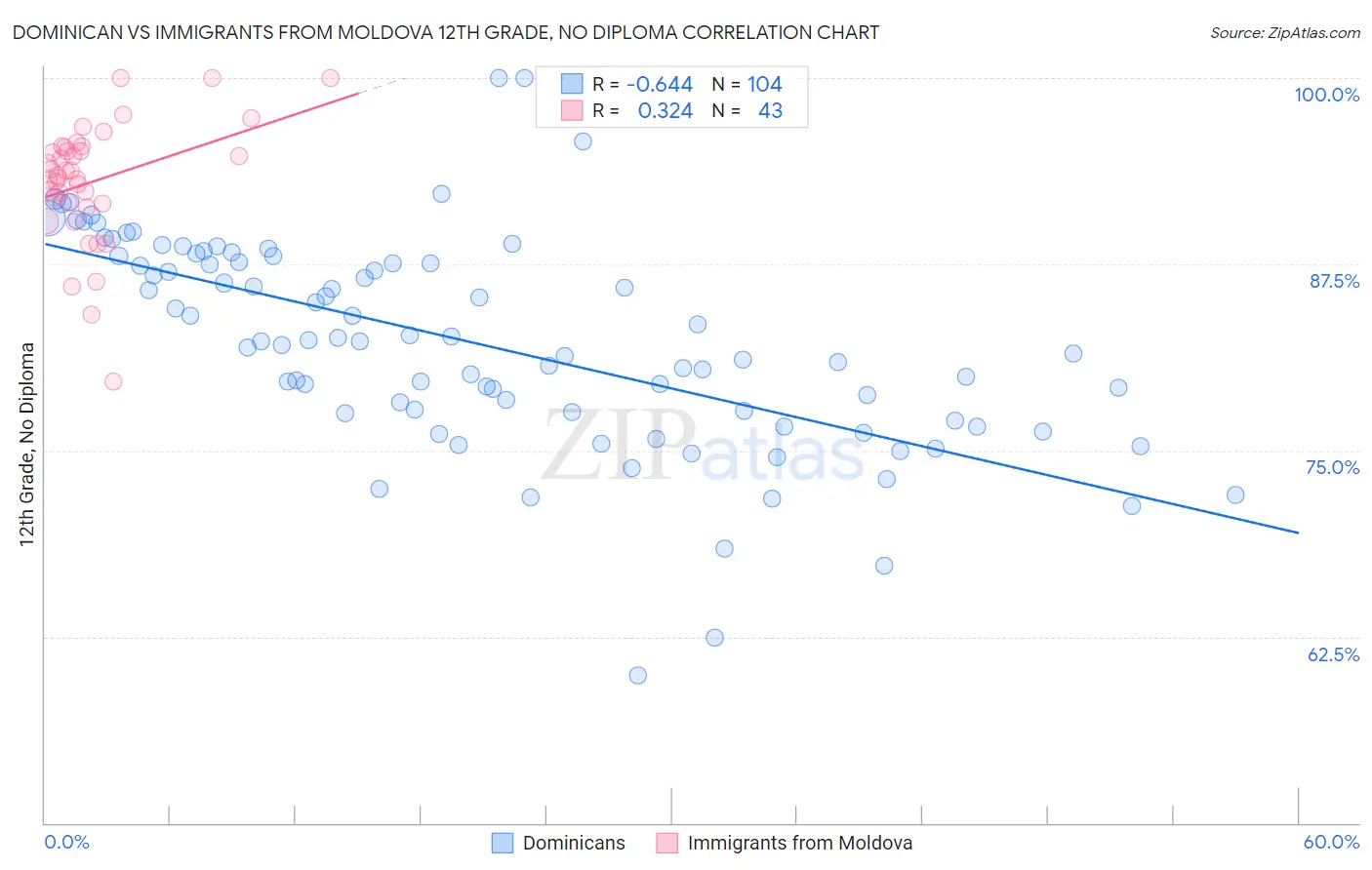 Dominican vs Immigrants from Moldova 12th Grade, No Diploma