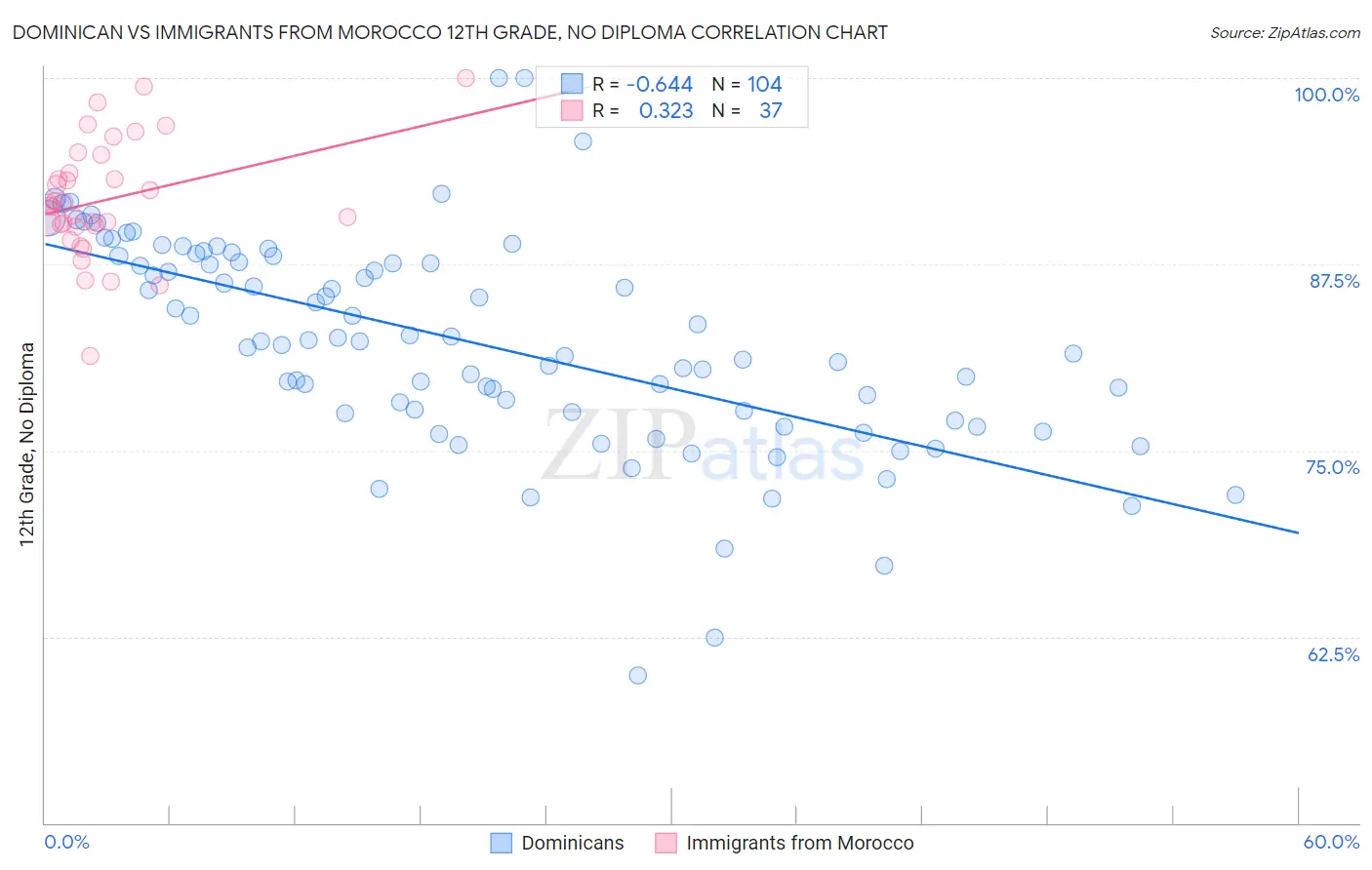 Dominican vs Immigrants from Morocco 12th Grade, No Diploma
