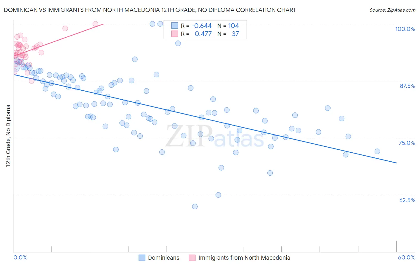 Dominican vs Immigrants from North Macedonia 12th Grade, No Diploma